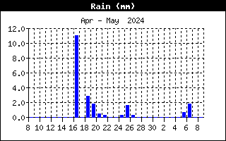 /Content/images/Month/RainHistory.gif