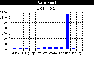 /Content/images/Year/RainHistory.gif
